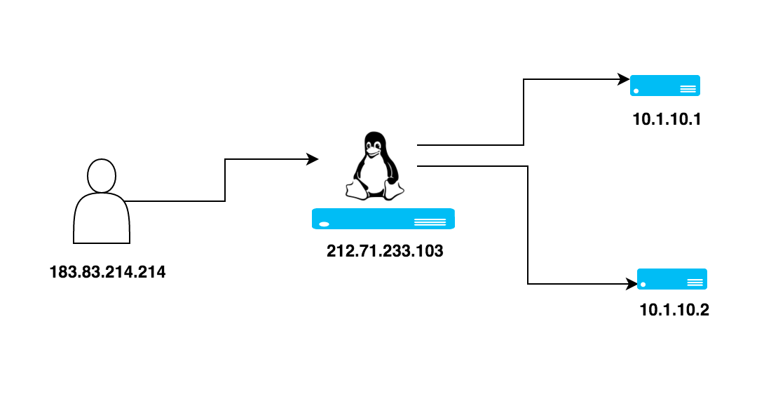 LVS(Linux Virtual Server) Different Methods of Load Balancing